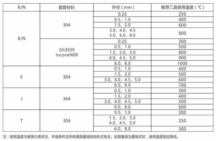 铠装热电偶/热电阻_http://www.shenyanglong.com_通用温度传感器_第2张