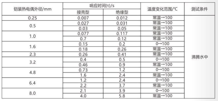 铠装热电偶/热电阻_http://www.shenyanglong.com_通用温度传感器_第5张